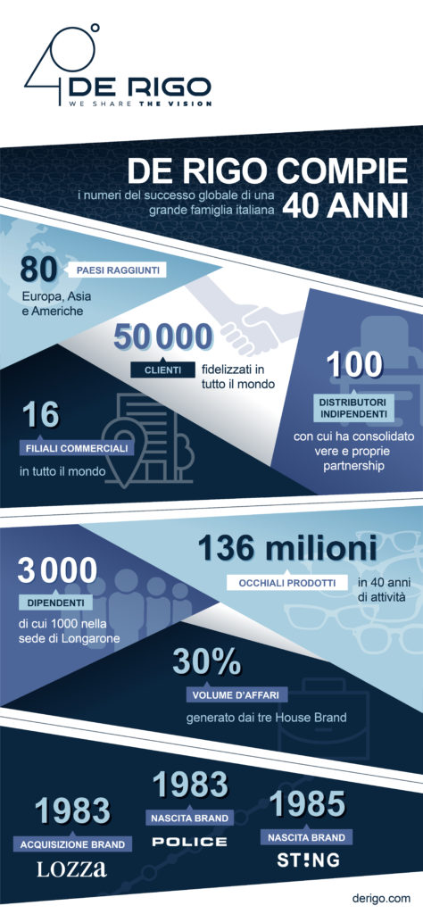 Infografica 40 anni di De Rigo