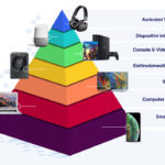 eBay - Piramide bisogni Tech
